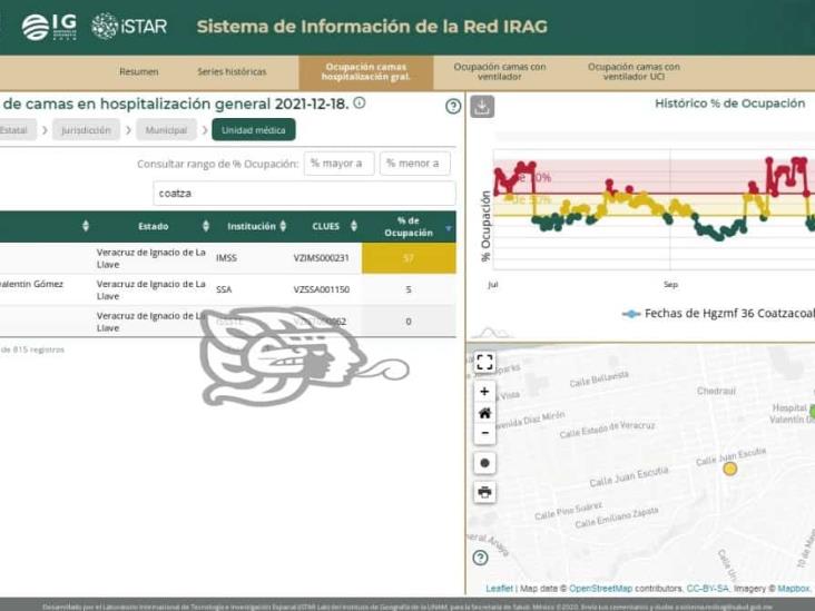 Bajó saturación de camas generales en el IMSS 36: Red IRAG