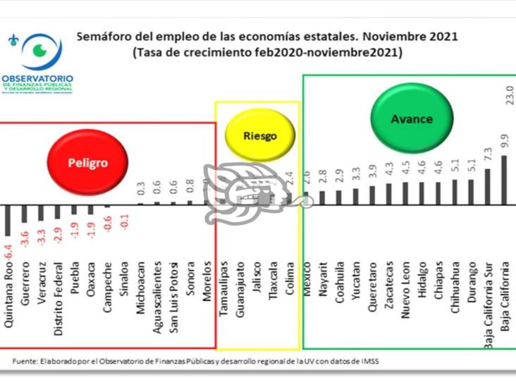 Registra Veracruz otra caída en creación de empleos formales