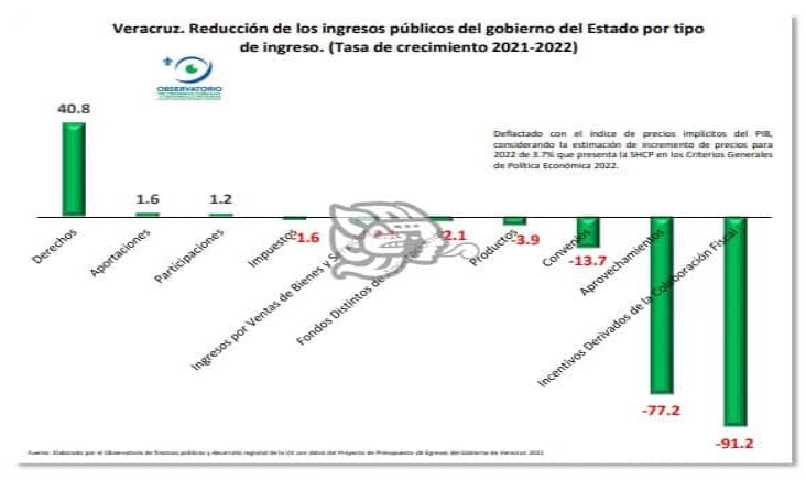 Para el 2022 se reducirá un 5.6% el presupuesto de egresos en Veracruz 