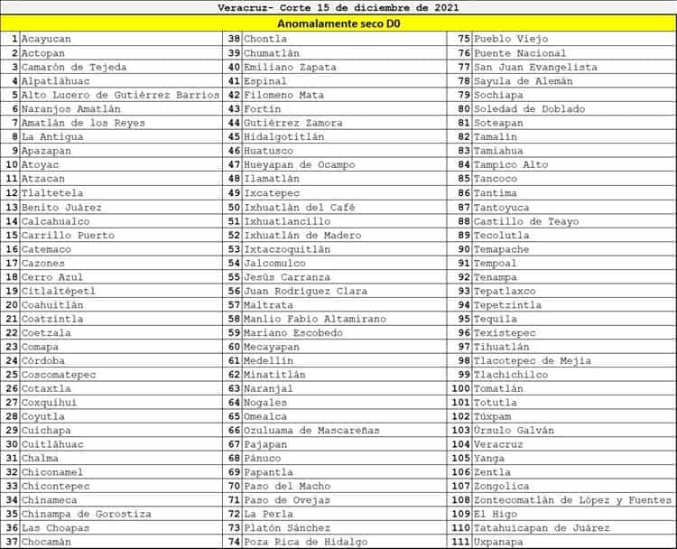 Más de la mitad de Veracruz, anormalmente seco; aumenta a 111 municipios