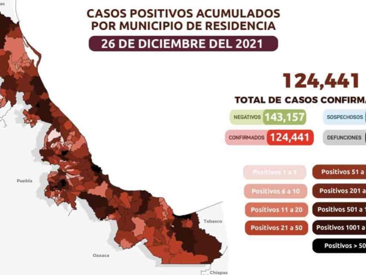 Veracruz registra 124 mil 441 confirmados de COVID-19; hoy, sin defunciones