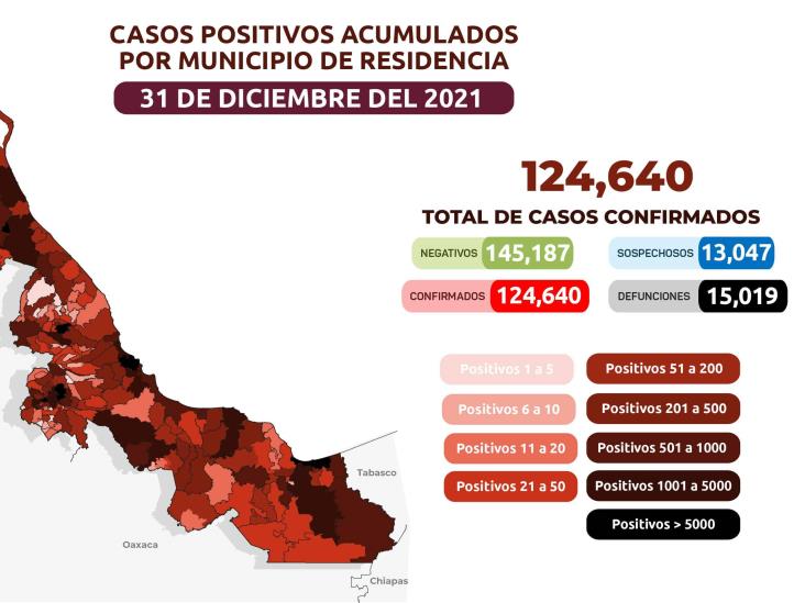 Cierra Veracruz 2021 con 124 mil 640 casos de covid