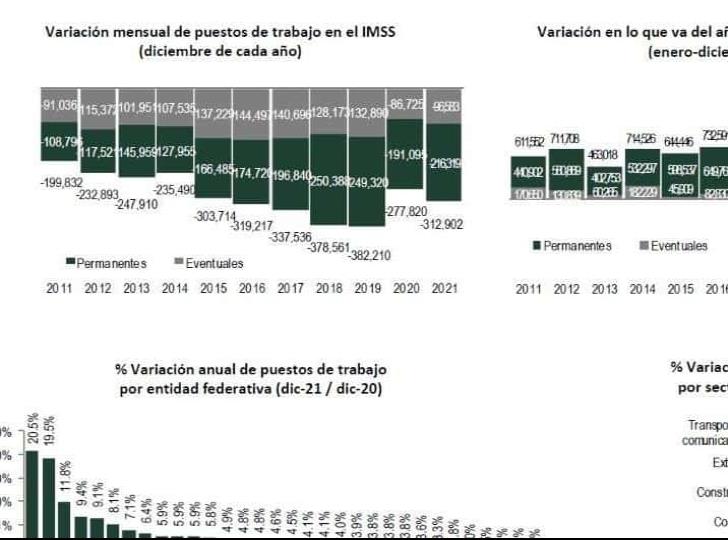 Reporta IMSS creación de 846 mil 416 empleos formales en 2021