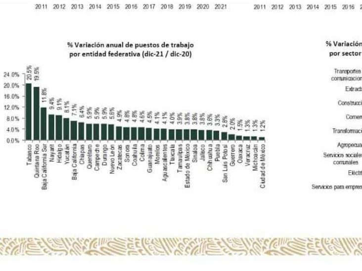 Reporta IMSS creación de 846 mil 416 empleos formales en 2021