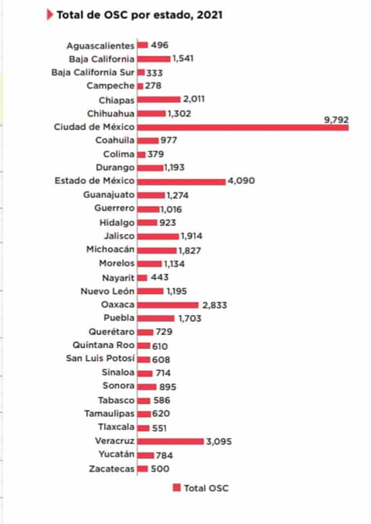 Organizaciones sociales de México y Veracruz, afectadas por covid