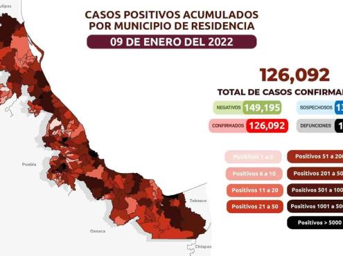 Veracruz registra 126 mil 092 confirmados de COVID-19 y 15 mil 68 muertes