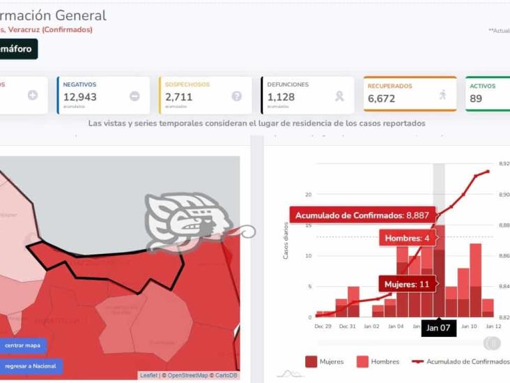 Se disparan 86.5% contagios en Coatza durante una semana