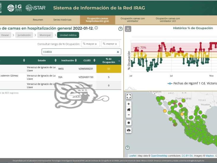 Se disparan 86.5% contagios en Coatza durante una semana