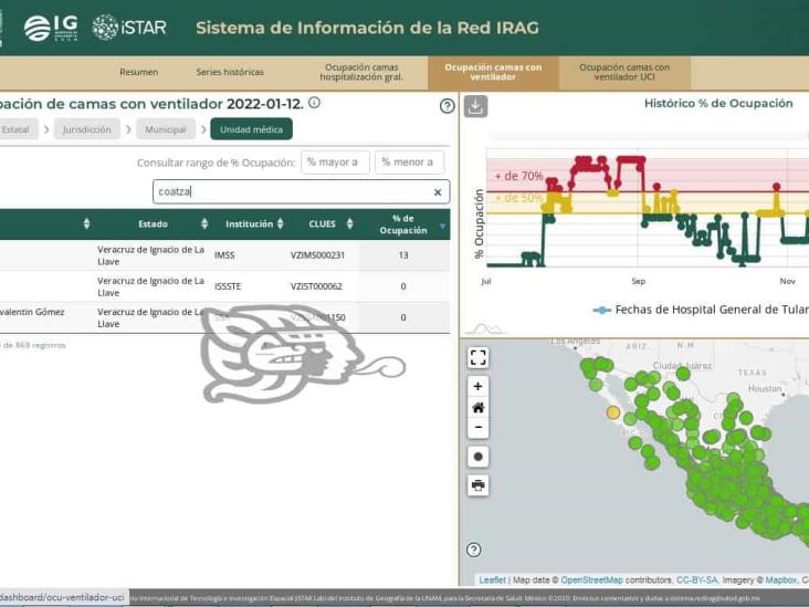 Se disparan 86.5% contagios en Coatza durante una semana