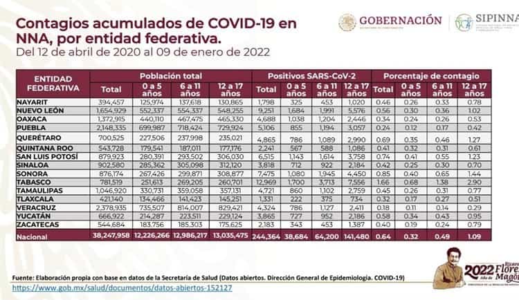 Niños de 12 a 17 años, con más casos de COVID-19 en Veracruz