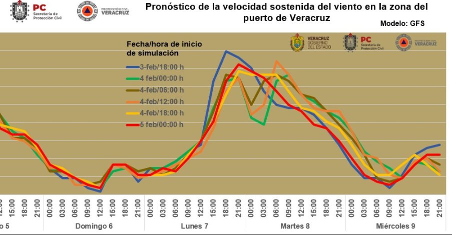 Pronostican otro norte para Veracruz