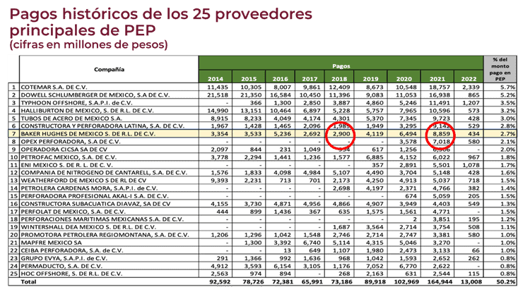 Contratos suscritos Baker Hughes son precisos, correctos y verídicos: Pemex