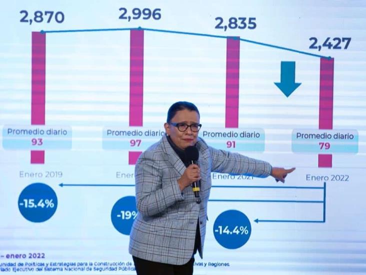 Delitos del fuero federal registran baja del 41 por ciento: SSPC