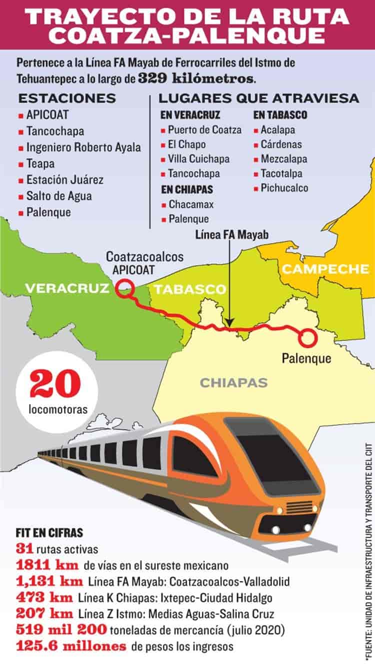 Rehabilitará FIT 329 km del tramo Coatzacoalcos-Palenque