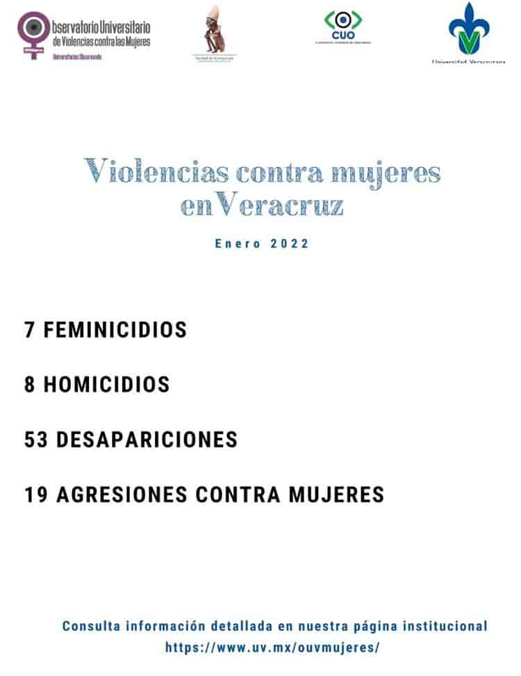 UV: Fueron 7 los feminicidios durante enero en Veracruz