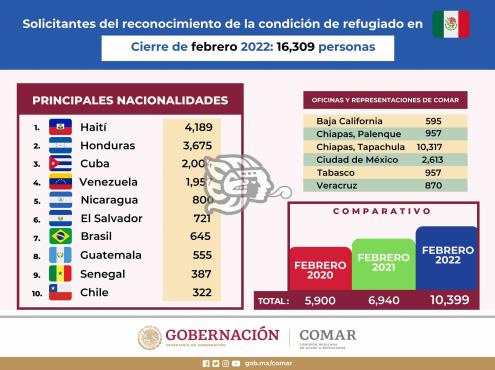 Veracruz sigue entre los estados con más solicitudes de refugios de migrantes 