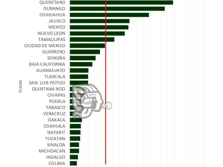 Veracruz y Durango empatan en muertes maternas; Coronavirus, la mayor causa