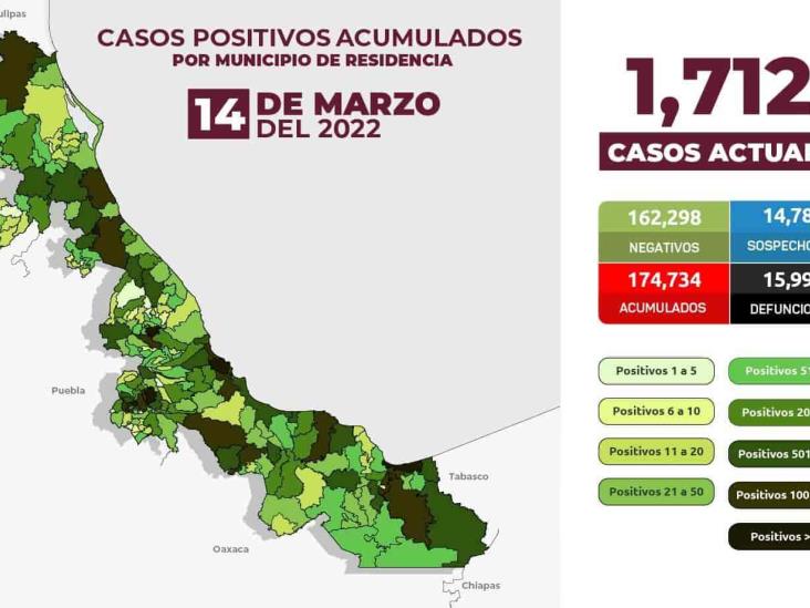 Veracruz sumó 174 mil 734 (+ 55 nuevos) casos confirmados de COVID-19: SS