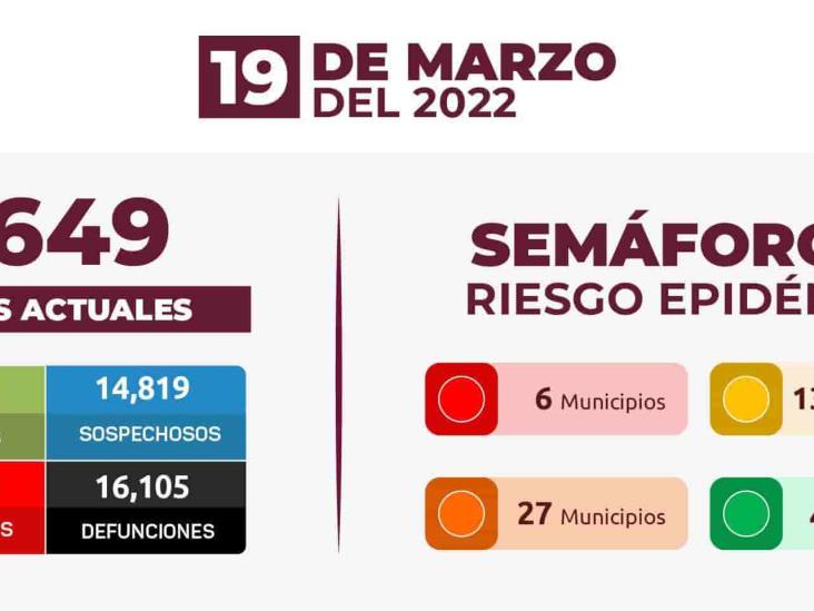 Veracruz suma 176 mil 426 casos de COVID-19; 16 mil 105 fallecimientos