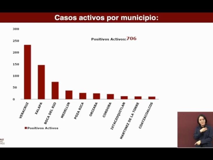 Coatza con 1.6% de casos activos de Coronavirus en el estado