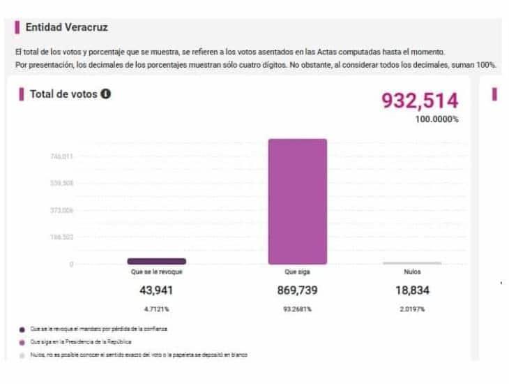 En Veracruz, más de un millón habrían votado porque siga AMLO