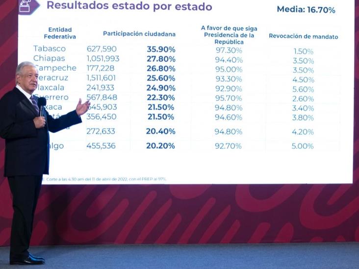 Veracruz, cuarto estado con mayor participación en consulta de revocación