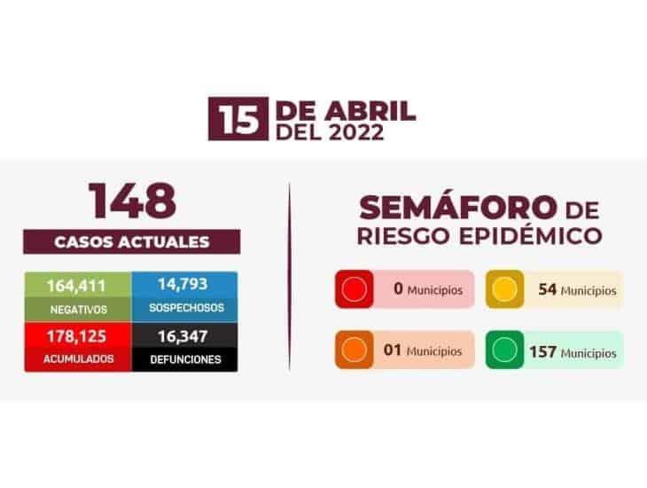 Veracruz, sin municipios en rojo por riesgo de covid-19