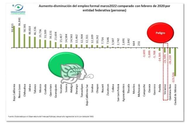 En marzo se perdieron en Veracruz más de 2 mil 500 empleos: IMSS