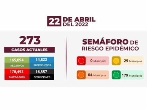 Sin muertes por covid en Veracruz; 178 mil 492 casos acumulados