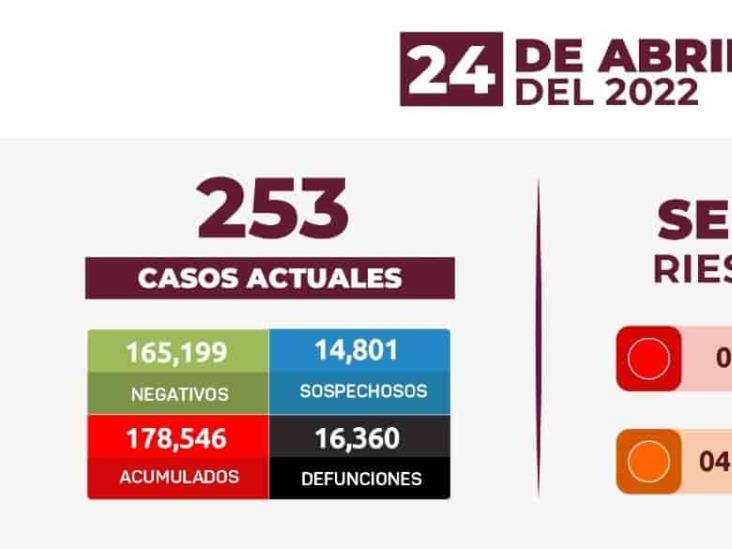 Veracruz suma 178 mil 546 confirmados de COVID-19; 16 mil 360 fallecimientos