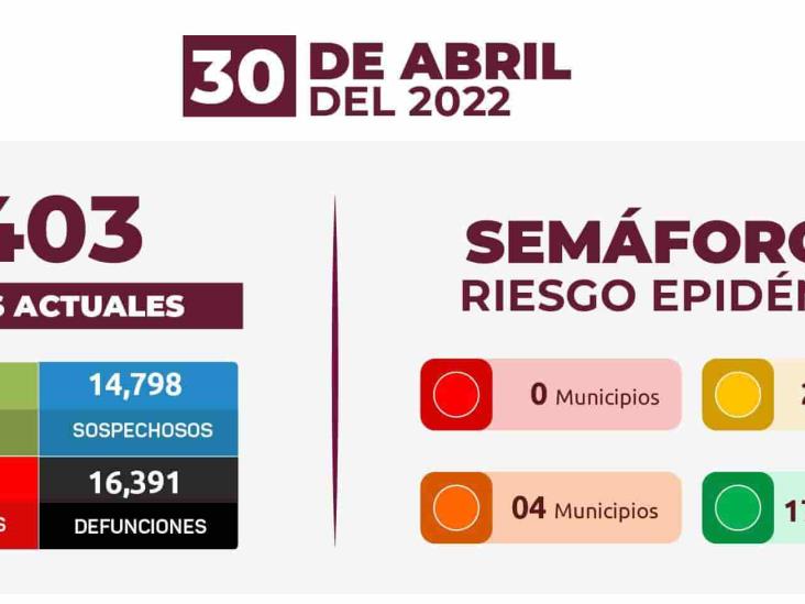 Veracruz sumó 178 mil 883 casos de COVID-19; 16 mil 391 fallecimientos