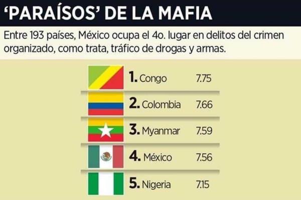 México, en cuarto lugar de peores países criminales