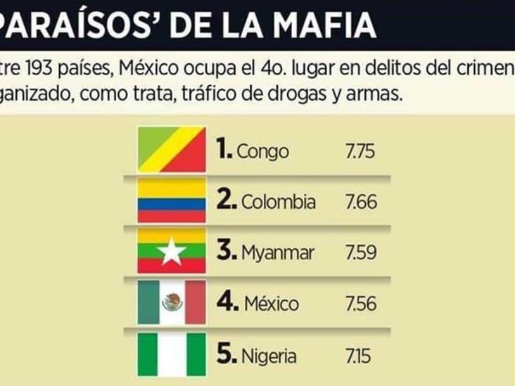 México, en cuarto lugar de peores países criminales