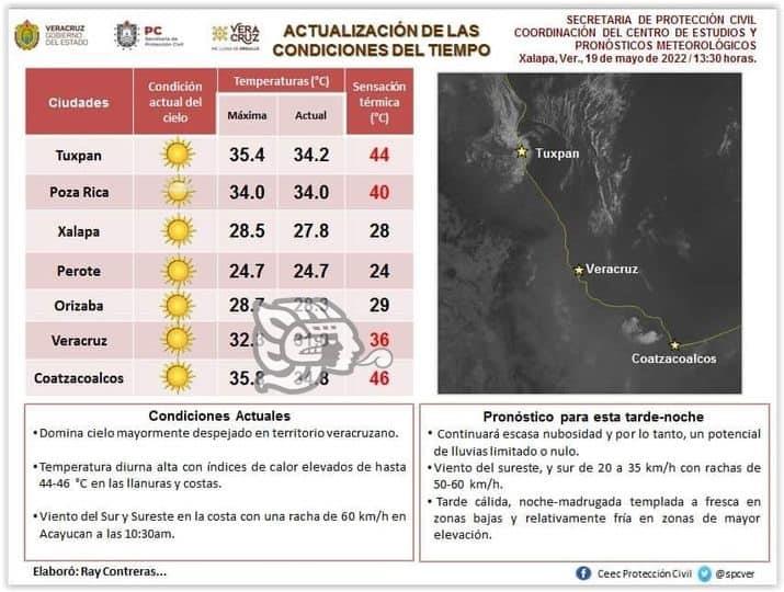 Coatzacoalcos alcanza sensación de calor de 46 grados