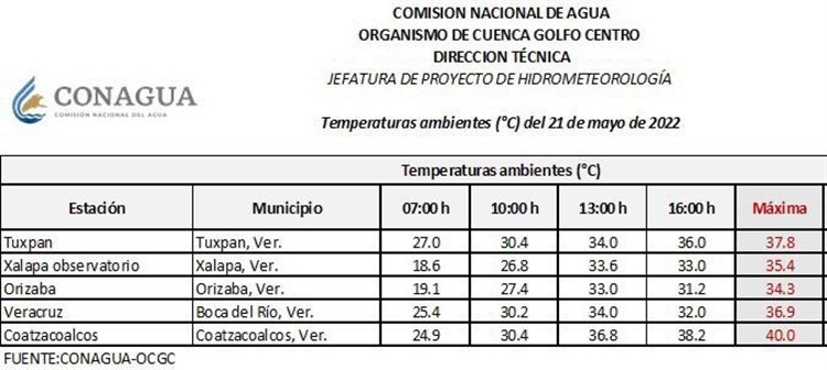 Registran altas temperaturas en la zona conurbada