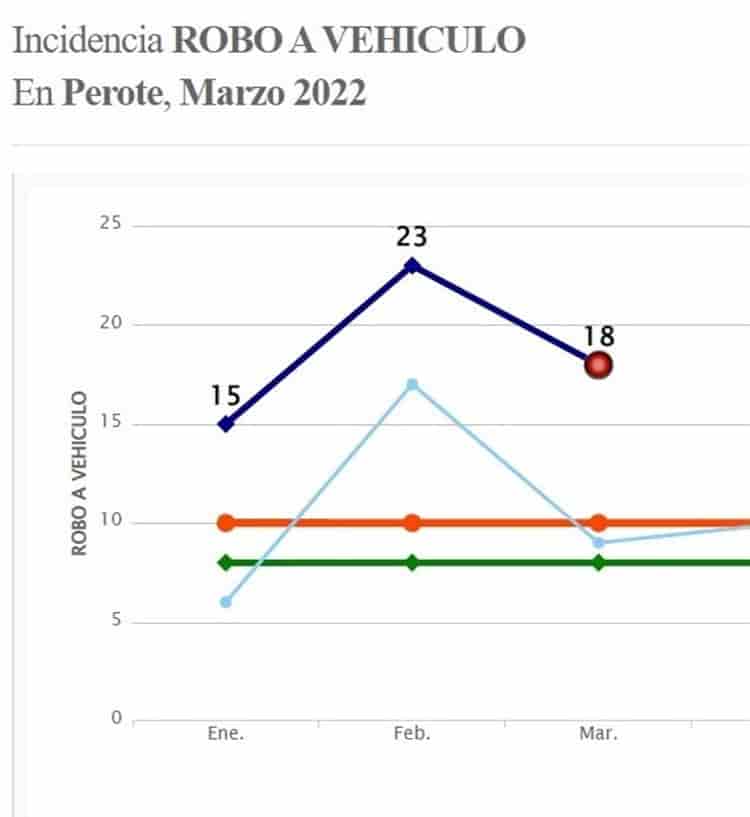 Bandas de Edomex y Puebla someten comunidades de Perote; lanzan SOS por narcomenudeo