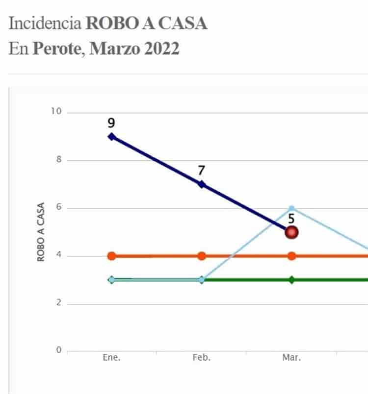 Bandas de Edomex y Puebla someten comunidades de Perote; lanzan SOS por narcomenudeo