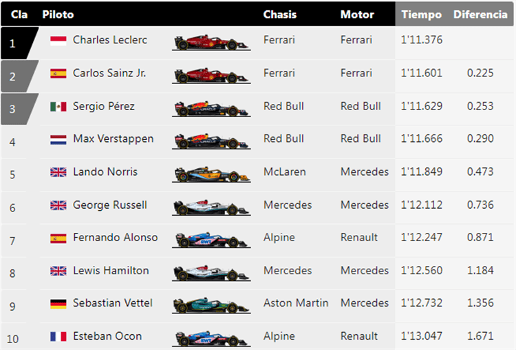 Sainz choca contra Checo Pérez en el Gran Premio de Monaco