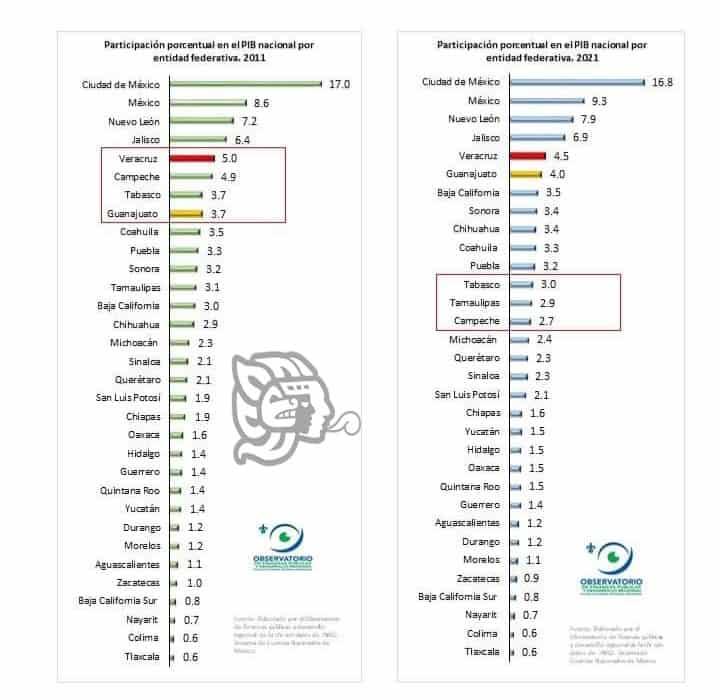 Veracruz pondría abandonar top de estados con más economía 