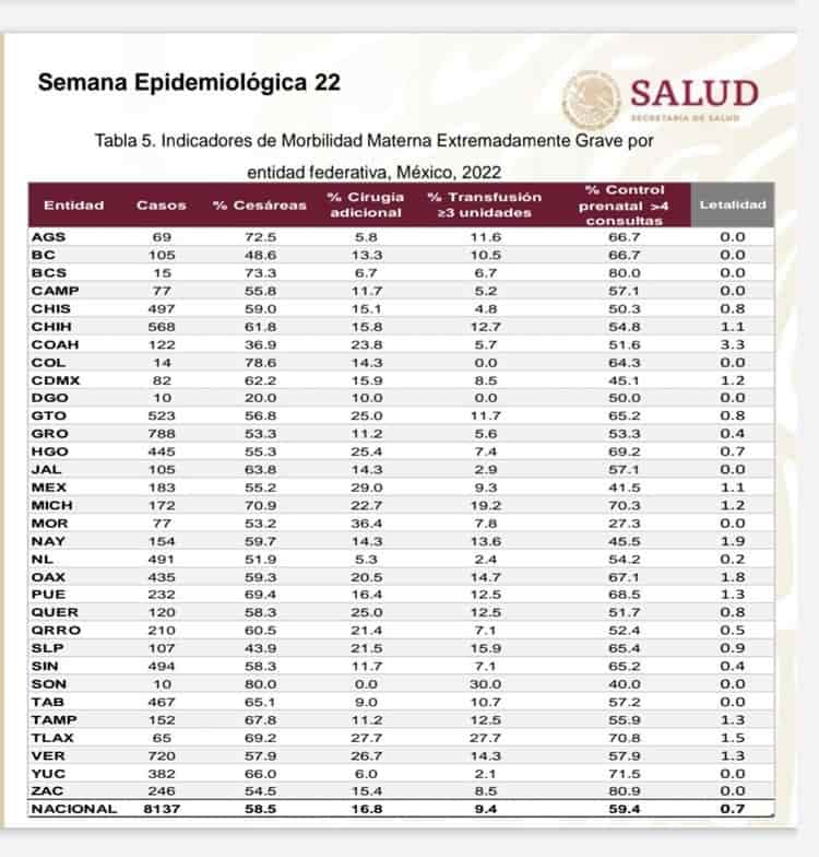 Hipertensión, principal morbilidad durante embarazos en Veracruz