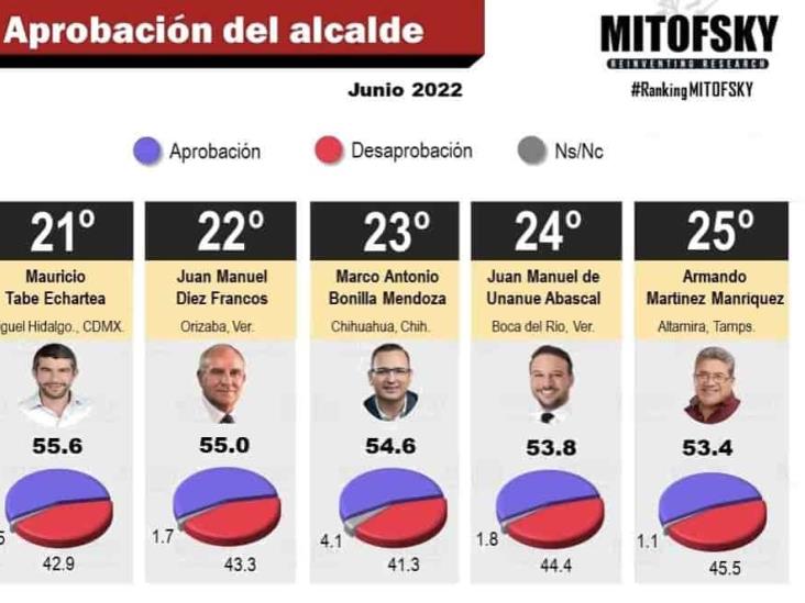 Aparece Unanue en el Ranking de Alcaldes mejor posicionados de Mitofsky