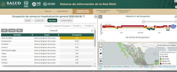 Veracruz, cuarto lugar a nivel estado en presentar mayor ocupación de camas por covid