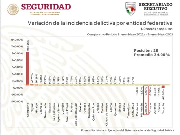 A la baja, incidencia delictiva en Veracruz