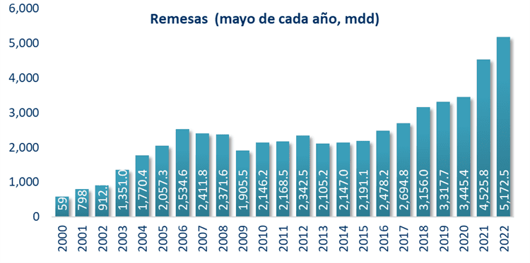 Remesas superan máximo histórico en mayo de 2022