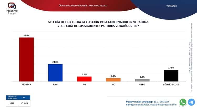 Mitad del electorado en Veracruz votaría por Morena
