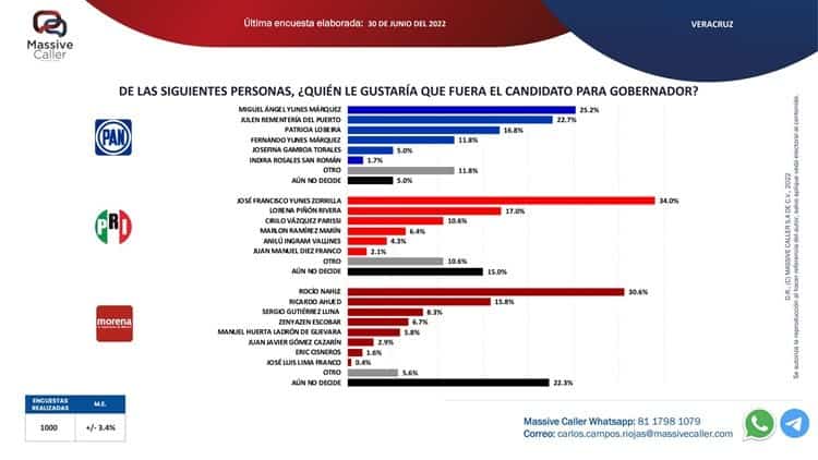 Mitad del electorado en Veracruz votaría por Morena