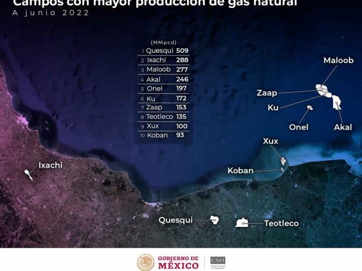 Campo Ixachi, el segundo más productor de gas en el país