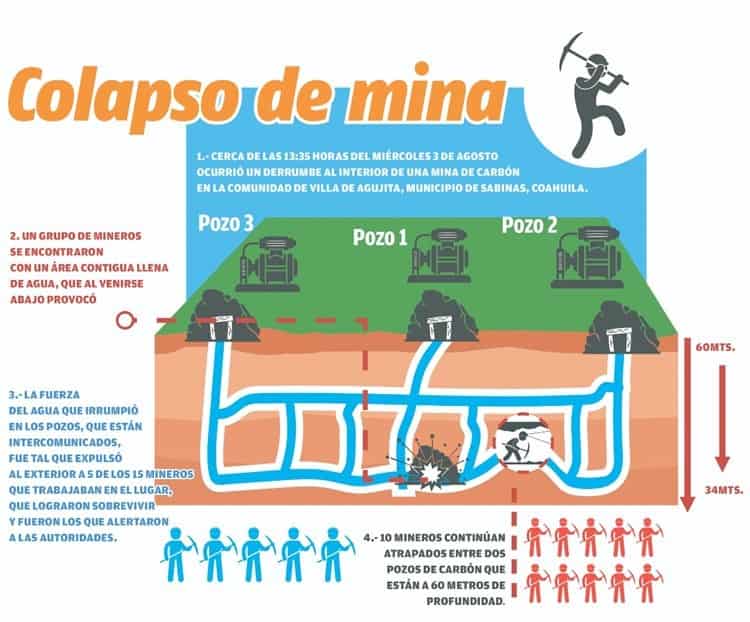 Se pierden las esperanzas por el rescate de mineros en Coahuila