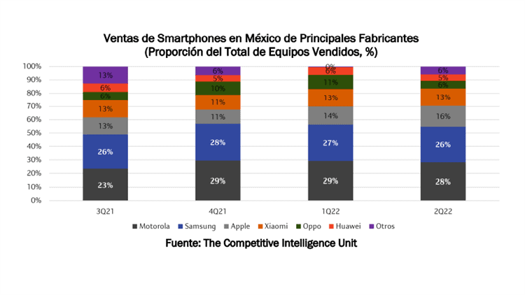 ¿Samsung o Motorola: quién vende más smartphones en México?