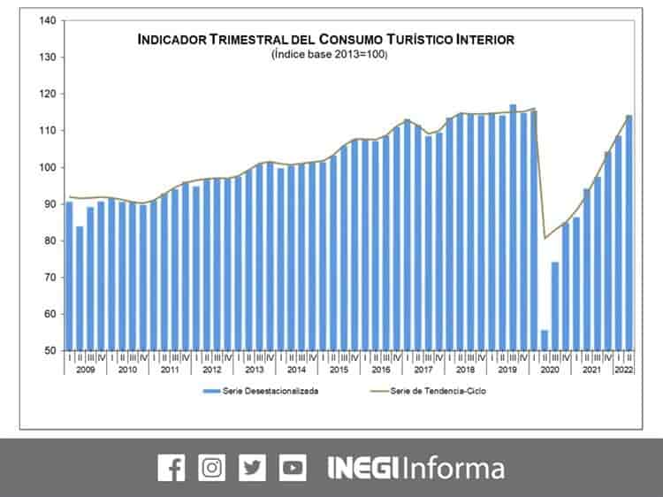 Crece PIB del sector turístico: INEGI